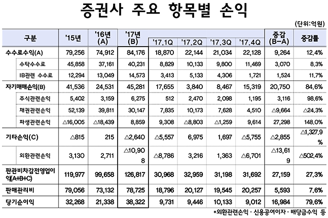 증권사 순익 10년 만에 최대…증시 활황에 미소