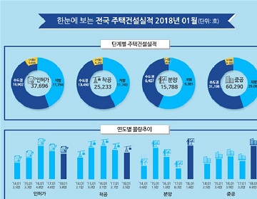 1월 주택 인허가 전년 比 5.5% 감소…분양물량 8년만 최대