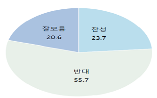 [데일리안 여론조사] 국민 56% “한국당·바른미래당 연대 반대”