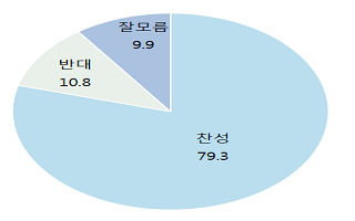 [데일리안 여론조사] “충청·진보 실망” 국민 80% 안희정 성폭행 철저조사