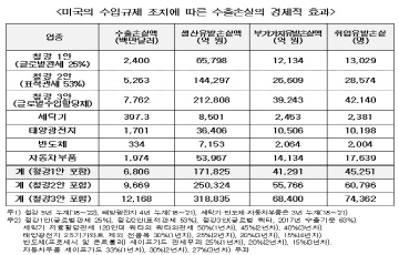 "미국 통상압박 확대시 5년간 수출손실 약 7조원"