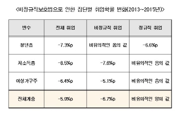 한경연 “비정규직보호법, 고용감소 유발...취약계층 취업에 부정적”