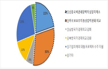 전경련 "기업, 미국 통상압박 완화 최우선 과제로 꼽아" 