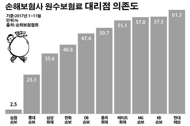 손보사 대리점 영업 의존 심화…보험료 올라가나