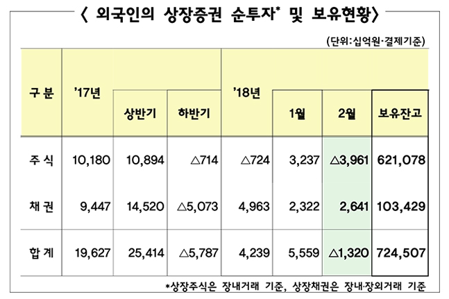 외국인 2월 주식 3.9조 팔아…채권은 2.6조 순매수