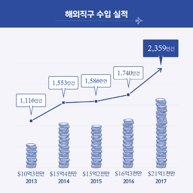 우리나라 연간 해외 직구 20억달러 돌파 '역대 최대'