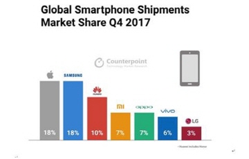 지난해 4분기 휴대폰 시장은 삼성 1위...스마트폰은 애플 1위