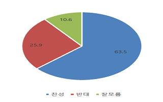 [데일리안 여론조사] 국민 64% “지방선거·개헌 동시투표 찬성”