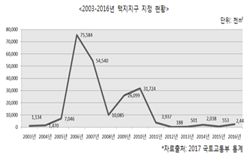 택지공급 줄어들어 희소성 높아지는 택지지구 내 분양 아파트