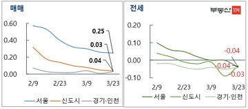 [주간부동산시황] 서울 전셋값 5년8개월 만에 하락