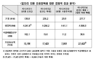 한경연 "근로장려세제 지원금 확대시 9만5000개 고용 추가 창출"