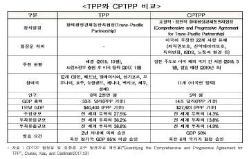 전경련 "한·미 양국 TPP 참여시 국내 경상수지 266억달러 증가"