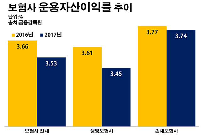 금리 반등에도 보험업계 투자효율↓…역마진 우려 지속