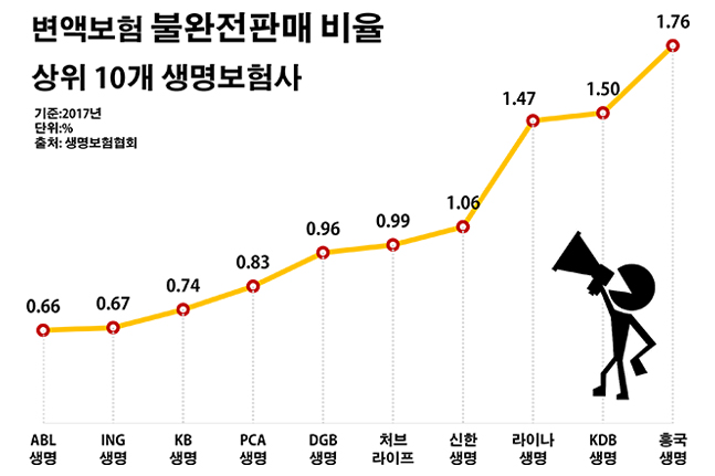 흥국생명 변액보험 불완전판매 주의보