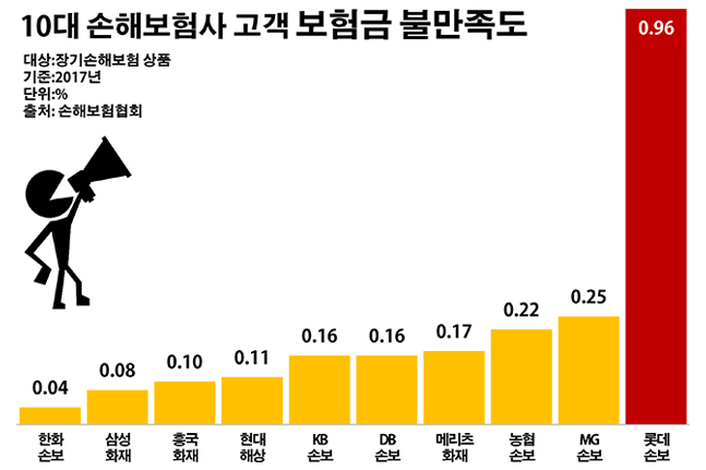 "보험금 받기 힘드네" 롯데손보 고객 불만 고조