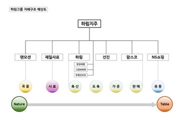 하림그룹, 단일 지주사 체제로 개편…농식품 전문기업 경쟁력 강화 