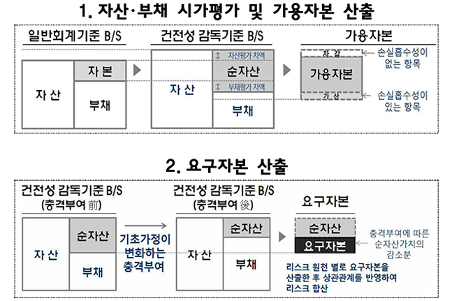 "보험사 자산･부채 시가평가" K-ICS 초안 마련됐다