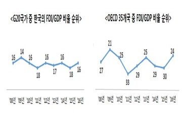 한경연 "한국, GDP 대비 외국인 투자비율 G20 최하위권"