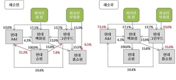 현대백화점그룹, 3개 순환출자 고리 해소 완료…“투명한 지배구조 확립”