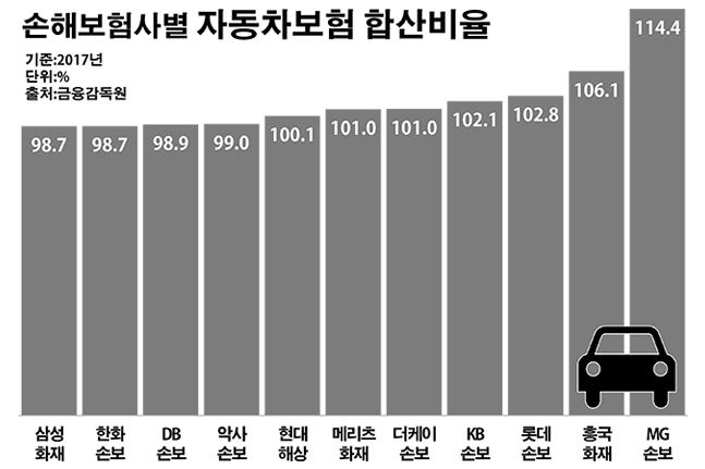 車보험 출혈경쟁 조짐에 고객 피해 우려 확산