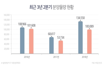 사회적 이슈 몰린 올 2분기 분양시장 혼돈…청약시스템 개편·지방선거 등 앞둬