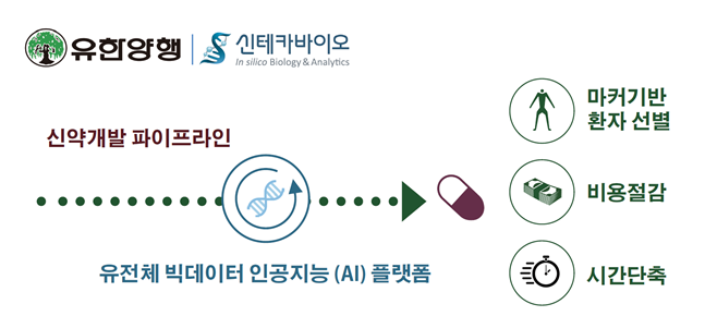 유한양행·신테카바이오, 인공지능 활용 신약개발 MOU 체결