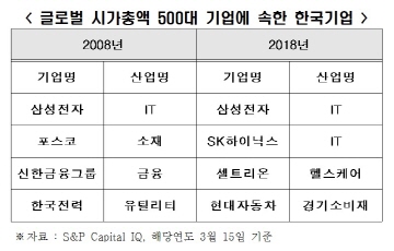 글로벌 시총 500대 기업에 한국 4개 불과...10년간 제자리