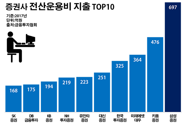 [단독]'연 600억 투입' 삼성증권 전산망…기본도 어겼다