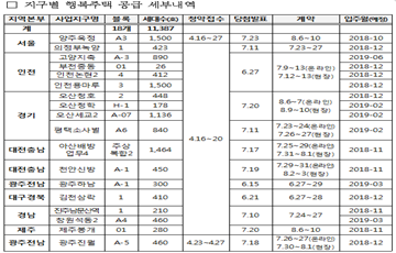 LH, 2018년 첫 행복주택 전국 1만1천가구 청약접수 개시