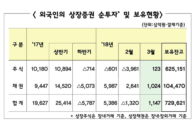 외국인 3월 주식·채권 1.1조 순매수