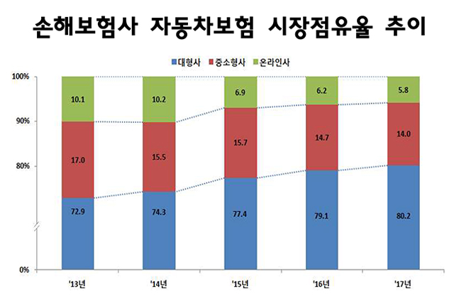 車보험 시장 성장 제동…대형사 쏠림 심화