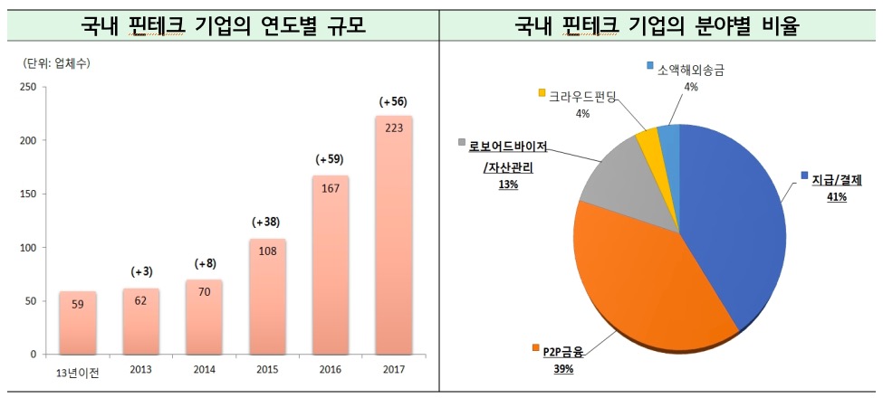 국내 핀테크 성장 '게걸음'…금감원, 핀테크 기업 대상 규제개선 묻는다