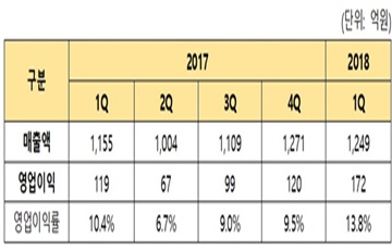 삼양식품, 1분기 영업익 172억…전년비 43.4%↑ 