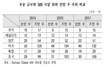 한경연 "포춘 글로벌 500 한국기업 포함 산업분야 9개에 불과"