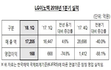 LG이노텍, 1분기 영업익 168억원...74.8%↓