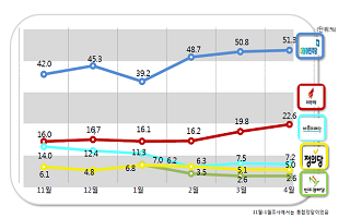 [데일리안 여론조사] 국민 절반, 민주당 지지…한국당 20%대 돌파
