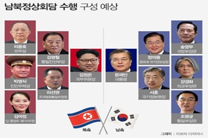 北 공식 수행원, 김영남 김여정 리선권 등 9명 확정
