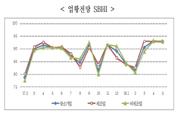 5월 중기경기전망지수 93...전월대비 0.2포인트↓