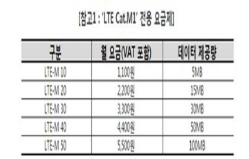 SKT, IoT 전국망 ‘LTE Cat.M1’ 전국 상용화 시작