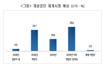 개성공단 기업 96%, 공단 재개시 재입주 의사 밝혀