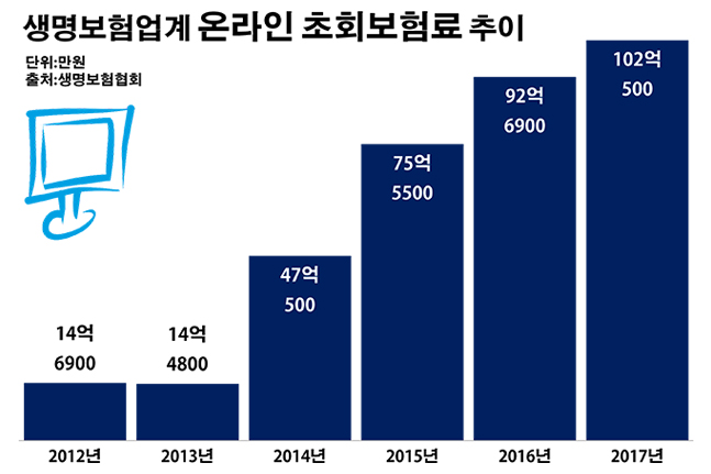 "자리도 못 잡았는데…" 온라인 생보 시장 벌써 '주춤'