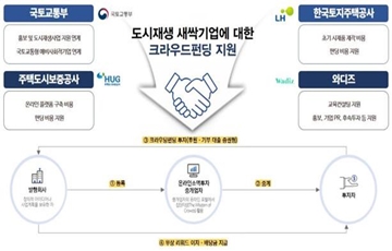 국토부, 크라우드펀딩 대회 개최…창업 기업 지원