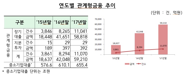 지난해 관계형금융 취급규모 5조9210억원…신한·대구은행 '우수'