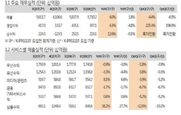 KT 1Q 영업익 3971억...전년비 4.8%↓