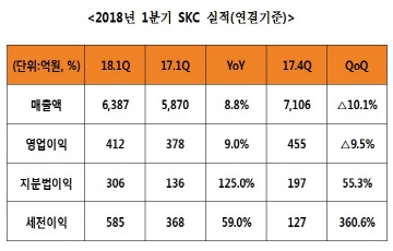 SKC, 1Q 영업익 412억원...전 분기 대비 9% ↑