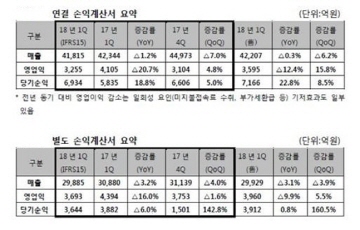 SK텔레콤, 1Q 영업익 3255억원...전년비 20.71%↓