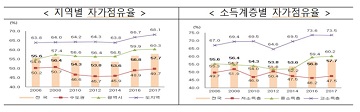 국민 10명 중 6명 “자기 집에서 살거나 자기 집 보유”