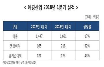 애경산업, 1분기 영업익 218억…화장품 덕에 '역대 최대' 