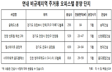 전매제한‧청약자격 없는 비규제지역 주거용 오피스텔 반사이익