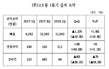 (주)코오롱, 1Q 영업익 311억...11.1%↑